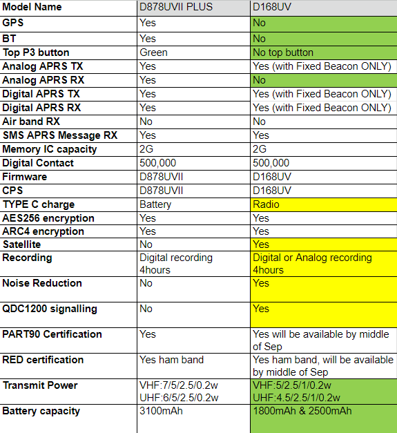 BridgeCom D168 Comparison Chart